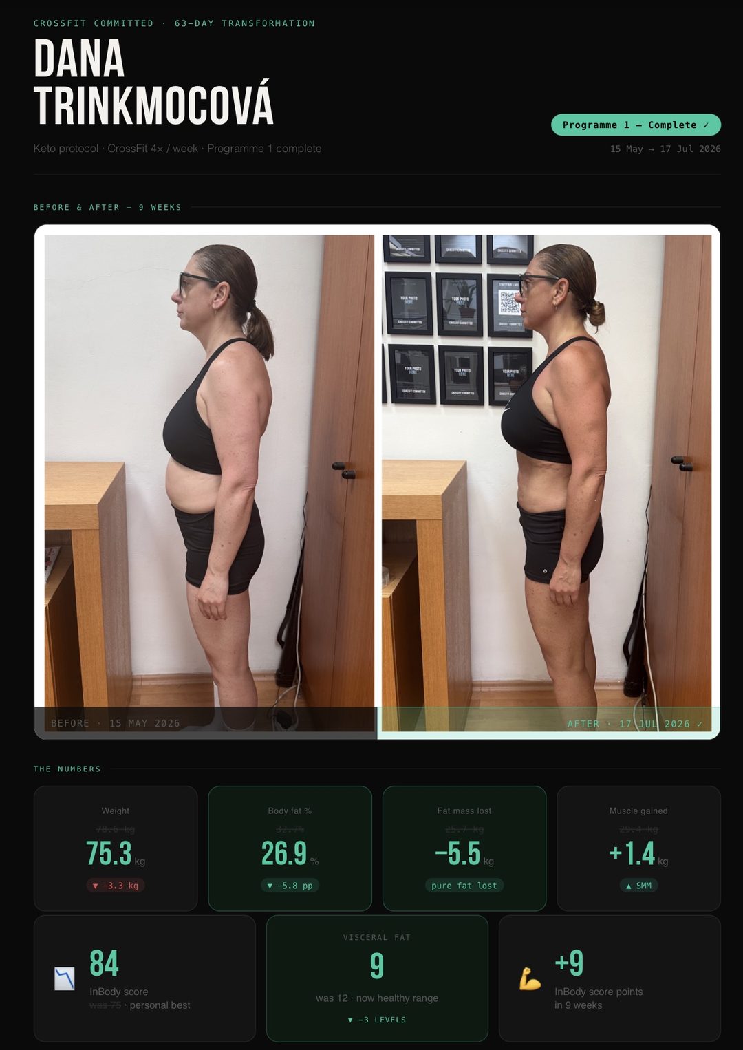 Dana's 9-week InBody card: 3.3 kg down, 5.5 kg of pure fat lost, 1.4 kg of muscle gained