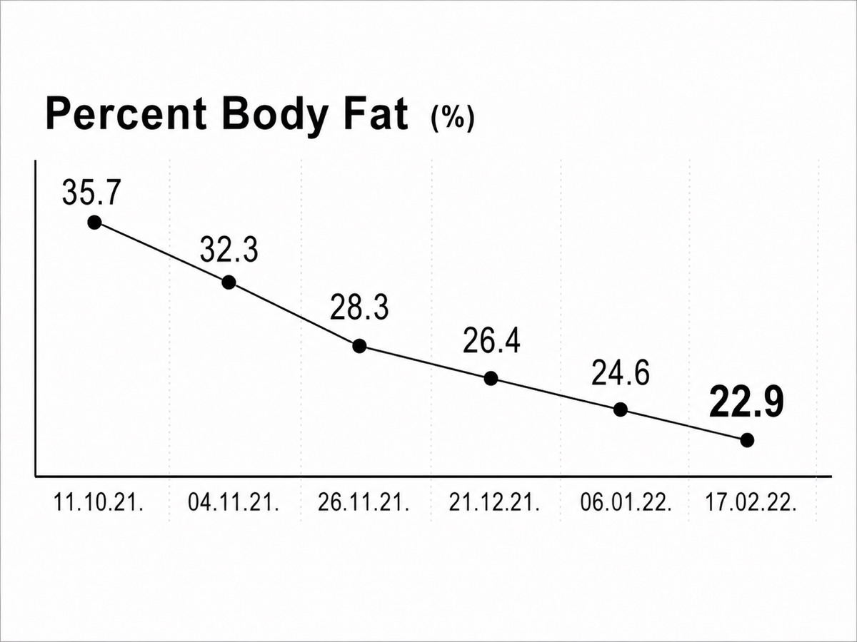 An InBody scan printout showing a member's starting numbers